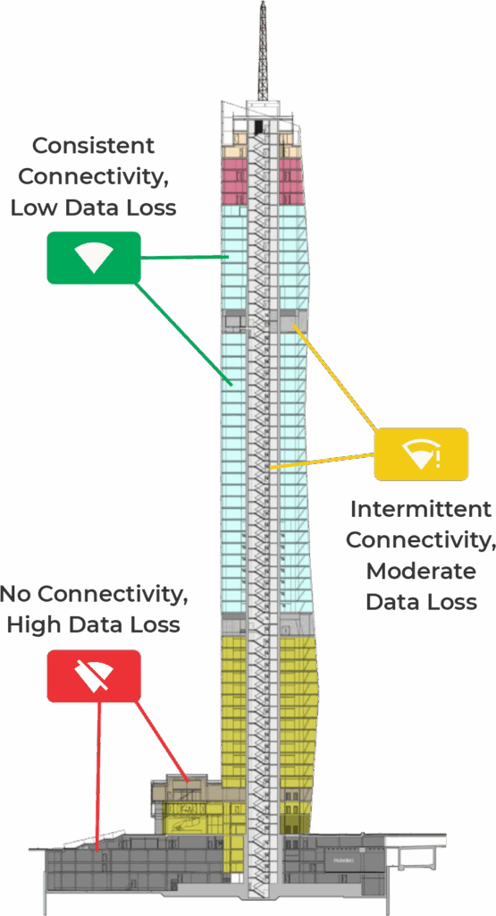 No and low connectivity affects data loss