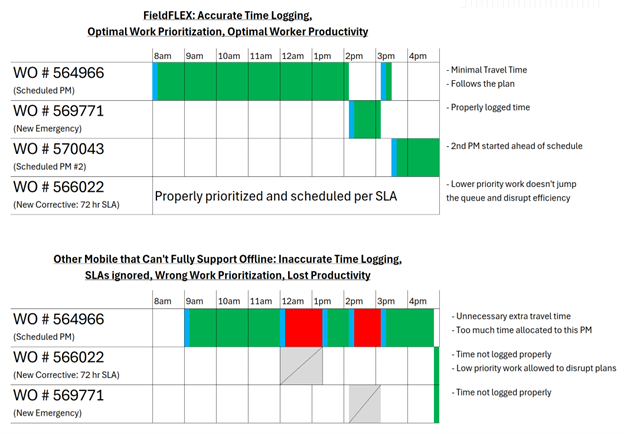 FFX Time Recording and SLA Performance